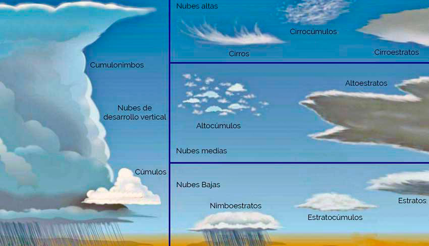 Las nubes y sus predicciones